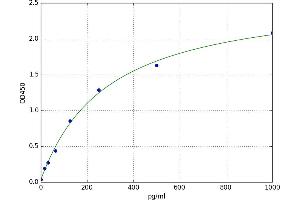 A typical standard curve (Interleukin enhancer-binding factor 3 (ILF3) ELISA Kit)