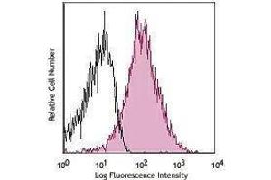 Flow Cytometry (FACS) image for anti-CD44 (CD44) antibody (APC-Cy7) (ABIN2660692) (CD44 Antikörper  (APC-Cy7))