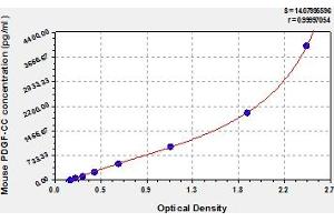 Typical Standard Curve (Platelet-Derived Growth Factor CC (PDGFCC) ELISA Kit)