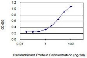 Detection limit for recombinant GST tagged HRASLS5 is 0. (HRASLS5 Antikörper  (AA 1-269))