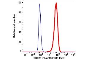 Flow Cytometry (FACS) image for anti-Epithelial Cell Adhesion Molecule (EPCAM) antibody (iFluor™488) (ABIN7076508) (EpCAM Antikörper  (iFluor™488))