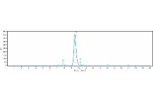 The purity of Anti-Klotho Beta Reference Antibody (RG7992) is 95.