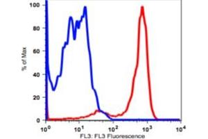 Image no. 2 for anti-Integrin alpha M (ITGAM) antibody (PerCP) (ABIN2704163) (CD11b Antikörper  (PerCP))