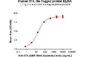 ELISA image for Trophoblast Glycoprotein (TPBG) (AA 32-355) protein (His tag) (ABIN6964086)
