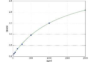 Growth Differentiation Factor 10 (GDF10) ELISA Kit