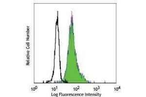 Flow Cytometry (FACS) image for anti-Integrin, alpha X (Complement Component 3 Receptor 4 Subunit) (ITGAX) antibody (FITC) (ABIN2661490)