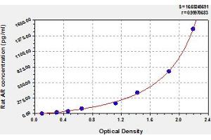 Androgen Receptor ELISA Kit