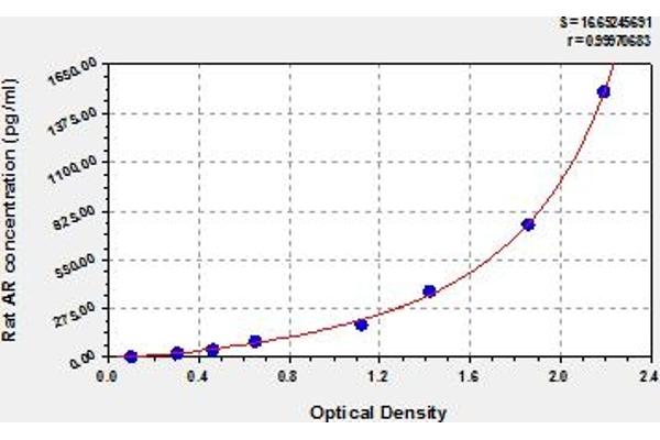 Androgen Receptor ELISA Kit