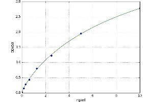 A typical standard curve (CALCRL ELISA Kit)