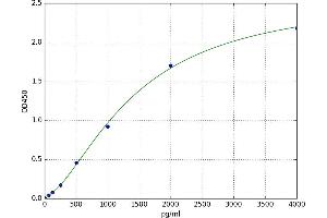 A typical standard curve
