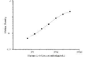 Typical Standard Curve