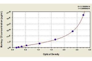 Typical standard curve (C5 ELISA Kit)