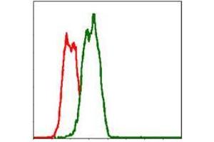 Flow cytometric analysis of Hela cells using FAS mouse mAb (green) and negative control (red). (FAS Antikörper)