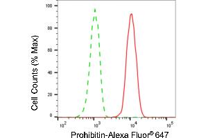 Flow cytometric analysis of prohibitin expression in HT- cells using prohibitin antibody (ABIN7799910), 1:2,000). (Rekombinanter Prohibitin Antikörper)