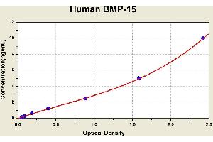 Diagramm of the ELISA kit to detect Human BMP-15with the optical density on the x-axis and the concentration on the y-axis. (BMP15 ELISA Kit)