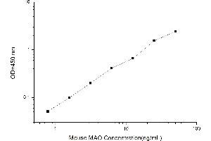 Typical standard curve (MAO ELISA Kit)