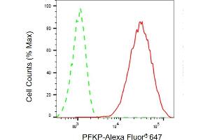Flow cytometric analysis of PFKP expression in HepG2 cells using PFKP antibody (ABIN7799804), 1:1,000). (Rekombinanter PFKP Antikörper)