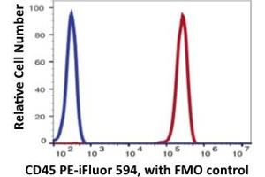 Lvmphocytes gated PBMCs stained with PE- iFluor 594 conjugated anti-human CD45 (clone FIO-89-4, red histogram). (CD45 Antikörper  (PE-iFluor™594))