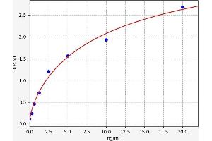 Typical standard curve (Laminin alpha 1 ELISA Kit)