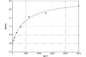 A typical standard curve (Insulin Receptor ELISA Kit)