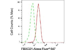 Flow cytometric analysis of FBXO21 expression in HAP-1 cells using FBXO21 antibody (ABIN7798554), 1:1,000). (FBXO21 Antikörper)