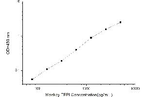 ELISA image for Tissue Factor Pathway Inhibitor (Lipoprotein-Associated Coagulation Inhibitor) (TFPI) ELISA Kit (ABIN1567482)