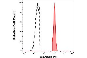 Separation of human CD200R positive basophil granulocytes (red-filled) from CD200R negative lymphocytes (black-dashed) in flow cytometry analysis (surface staining) of human peripheral whole blood stained using anti-human CD200R (OX-108) PE antibody (10 μL reagent / 100 μL of peripheral whole blood). (CD200R1 Antikörper  (PE))
