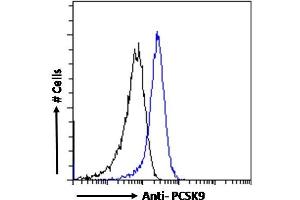 ABIN570954 Flow cytometric analysis of paraformaldehyde fixed HeLa cells (blue line), permeabilized with 0. (PCSK9 Antikörper  (AA 214-228))