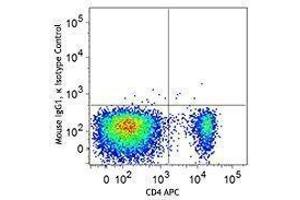 Flow Cytometry (FACS) image for anti-Forkhead Box P3 (FOXP3) antibody (Alexa Fluor 488) (ABIN2664015)