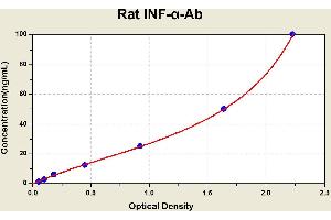 Diagramm of the ELISA kit to detect Rat 1 NF-alpha -Abwith the optical density on the x-axis and the concentration on the y-axis.