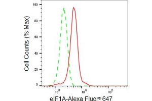 Flow cytometric analysis of eIF1A expression in HeLa cells using eIF1A antibody (ABIN7798504), 1:2,000). (Rekombinanter Eukaryotic Translation Initiation Factor 1A (EIF1A) Antikörper)