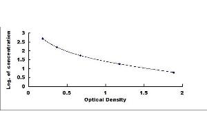 Typical standard curve (Somatostatin ELISA Kit)