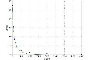 A typical standard curve (beta 2 Defensin ELISA Kit)