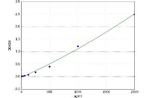 A typical standard curve