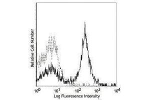 Flow Cytometry (FACS) image for anti-CD40 (CD40) antibody (ABIN2660521) (CD40 Antikörper)