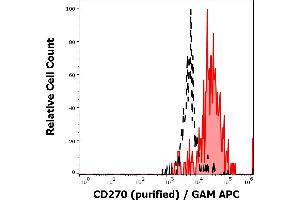 Separation of HDLM-2 cells stained using anti-CD270 (CW10) purified antibody (concentration in sample 1,6 μg/mL, GAM APC, red-filled) from HDLM-2 cells unstained by primary antibody (GAM APC, black-dashed) in flow cytometry analysis (surface staining). (HVEM Antikörper)