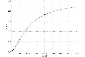 A typical standard curve (Orosomucoid 2 ELISA Kit)
