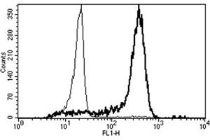 Flow Cytometry (FACS) image for anti-CD14 (CD14) antibody (ABIN1105867) (CD14 Antikörper)