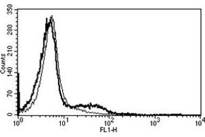 Flow Cytometry (FACS) image for anti-Neural Cell Adhesion Molecule 1 (NCAM1) antibody (ABIN1106474) (CD56 Antikörper)