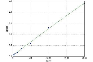 Cardiotrophin-Like Cytokine Factor 1 (CLCF1) ELISA Kit