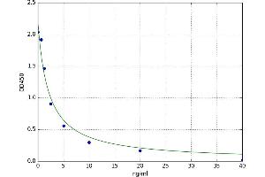 A typical standard curve (PPME1 ELISA Kit)