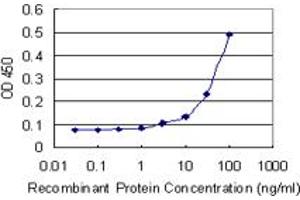 Detection limit for recombinant GST tagged PSMD10 is 3 ng/ml as a capture antibody. (PSMD10 Antikörper  (AA 127-226))