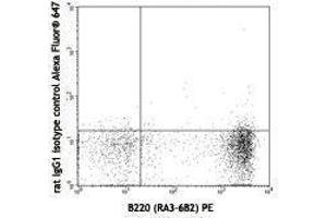 Flow Cytometry (FACS) image for anti-Tumor Necrosis Factor Receptor Superfamily, Member 13C (TNFRSF13C) antibody (Alexa Fluor 647) (ABIN2657715)