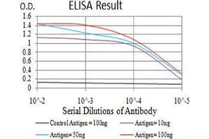 ELISA image for anti-Phospholipase D2 (PLD2) (AA 834-933) antibody (ABIN5542411)