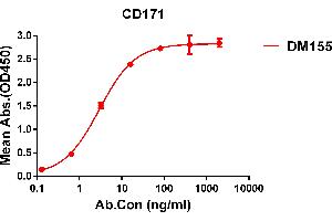 ELISA plate pre-coated by 1 μg/mL (100 μL/well) Human CD171 protein, His tagged protein ((ABIN6964088, ABIN7042431 and ABIN7042432)) can bind Rabbit anti-CD171 monoclonal antibody(clone: DM155) in a linear range of 1-100 ng/mL. (L1CAM Antikörper  (AA 20-1120))
