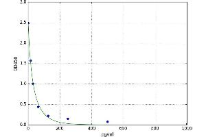 A typical standard curve