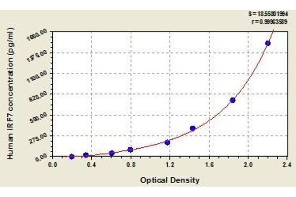 IRF7 ELISA Kit