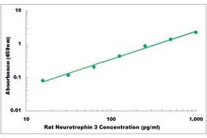 Representative Standard Curve