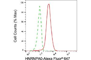 Flow cytometric analysis of HNRNPA0 expression in HepG2 cells using HNRNPA0 antibody (ABIN7798893), 1:2,000). (HNRNPA0 Antikörper)