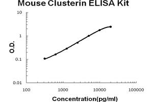 Mouse Clusterin Accusignal ELISA Kit Mouse Clusterin AccuSignal ELISA Kit standard curve. (Clusterin ELISA Kit)